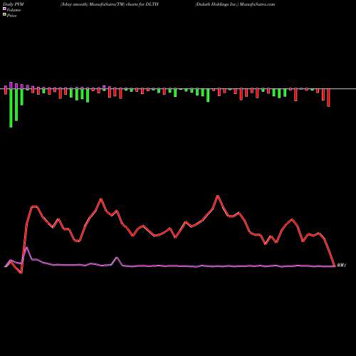 PVM Price Volume Measure charts Duluth Holdings Inc. DLTH share USA Stock Exchange 