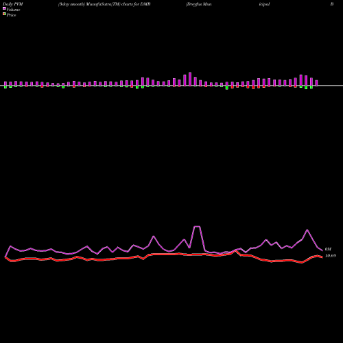 PVM Price Volume Measure charts Dreyfus Municipal Bond Infrastructure Fund, Inc. DMB share USA Stock Exchange 