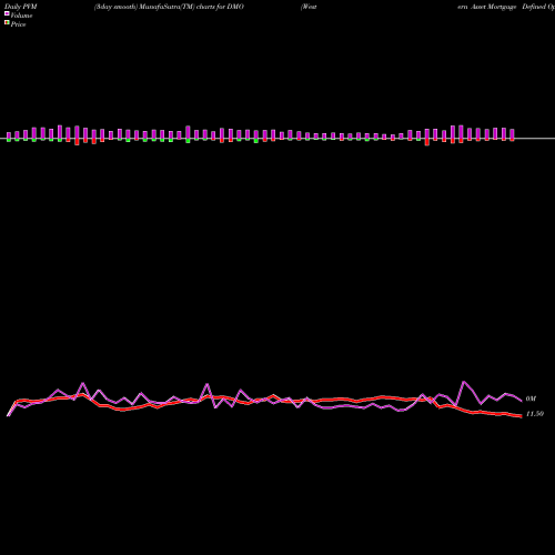 PVM Price Volume Measure charts Western Asset Mortgage Defined Opportunity Fund Inc DMO share USA Stock Exchange 