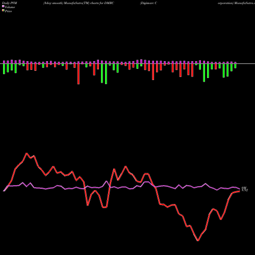 PVM Price Volume Measure charts Digimarc Corporation DMRC share USA Stock Exchange 