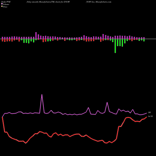 PVM Price Volume Measure charts NOW Inc. DNOW share USA Stock Exchange 