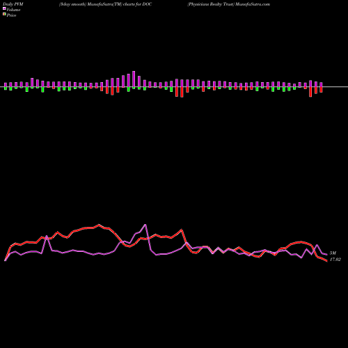 PVM Price Volume Measure charts Physicians Realty Trust DOC share USA Stock Exchange 