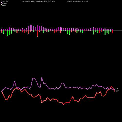 PVM Price Volume Measure charts Domo, Inc. DOMO share USA Stock Exchange 