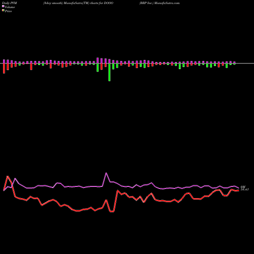 PVM Price Volume Measure charts BRP Inc. DOOO share USA Stock Exchange 