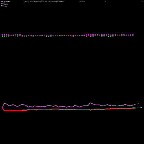 PVM Price Volume Measure charts Masonite International Corporation DOOR share USA Stock Exchange 