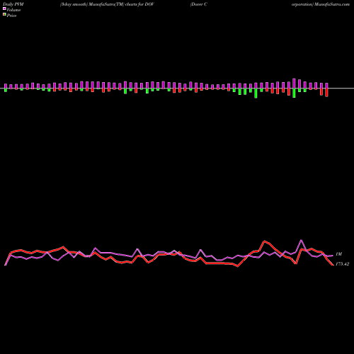 PVM Price Volume Measure charts Dover Corporation DOV share USA Stock Exchange 