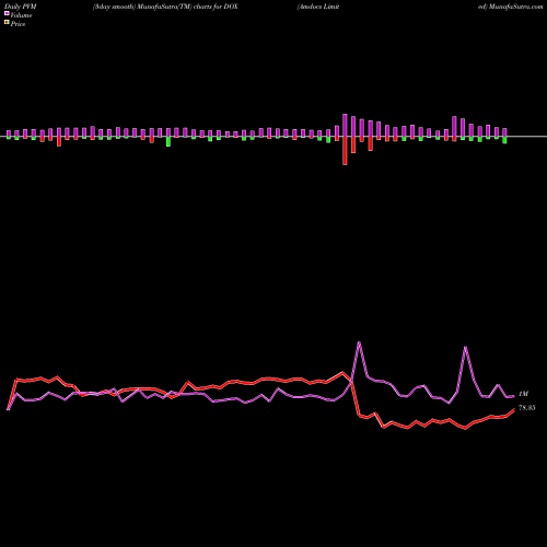 PVM Price Volume Measure charts Amdocs Limited DOX share USA Stock Exchange 