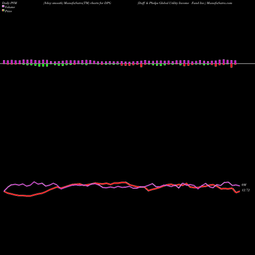 PVM Price Volume Measure charts Duff & Phelps Global Utility Income Fund Inc. DPG share USA Stock Exchange 