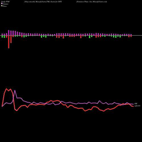 PVM Price Volume Measure charts Domino's Pizza Inc DPZ share USA Stock Exchange 