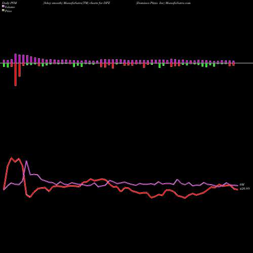 PVM Price Volume Measure charts Domino's Pizza Inc DPZ share USA Stock Exchange 