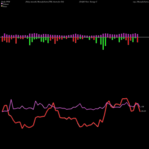 PVM Price Volume Measure charts DAQO New Energy Corp. DQ share USA Stock Exchange 