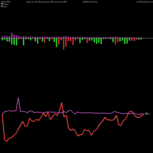 PVM Price Volume Measure charts DRDGOLD Limited DRD share USA Stock Exchange 
