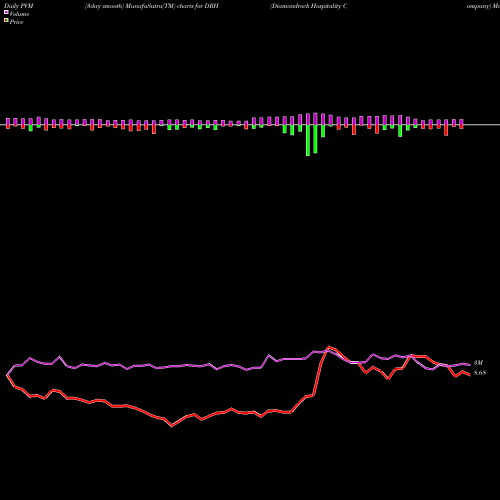 PVM Price Volume Measure charts Diamondrock Hospitality Company DRH share USA Stock Exchange 