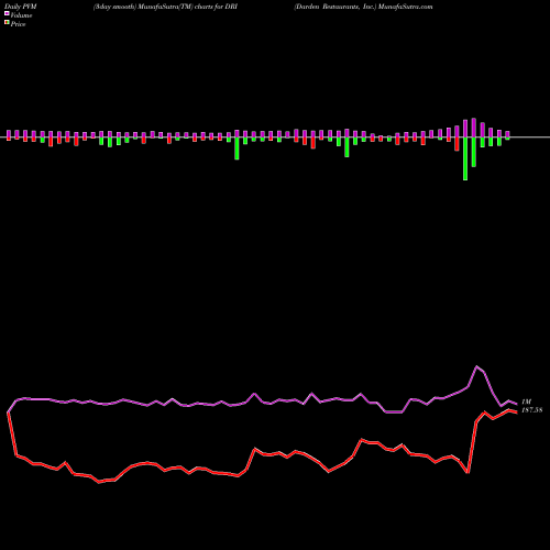 PVM Price Volume Measure charts Darden Restaurants, Inc. DRI share USA Stock Exchange 