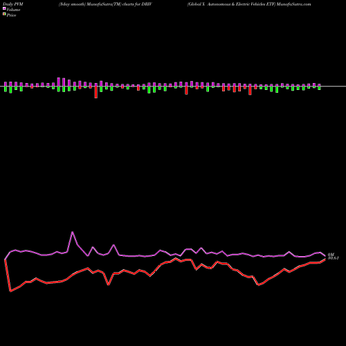 PVM Price Volume Measure charts Global X Autonomous & Electric Vehicles ETF DRIV share USA Stock Exchange 