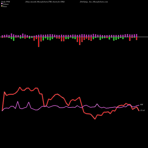 PVM Price Volume Measure charts Dril-Quip, Inc. DRQ share USA Stock Exchange 