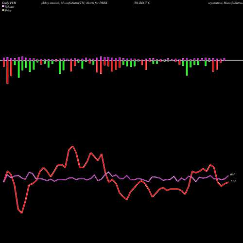 PVM Price Volume Measure charts DURECT Corporation DRRX share USA Stock Exchange 