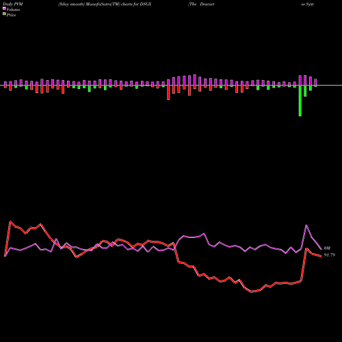 PVM Price Volume Measure charts The Descartes Systems Group Inc. DSGX share USA Stock Exchange 