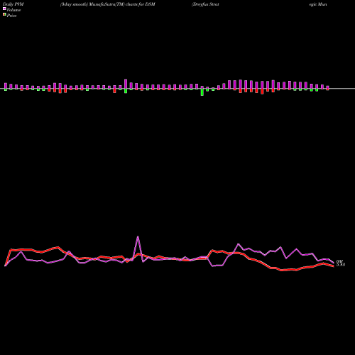 PVM Price Volume Measure charts Dreyfus Strategic Municipal Bond Fund, Inc. DSM share USA Stock Exchange 