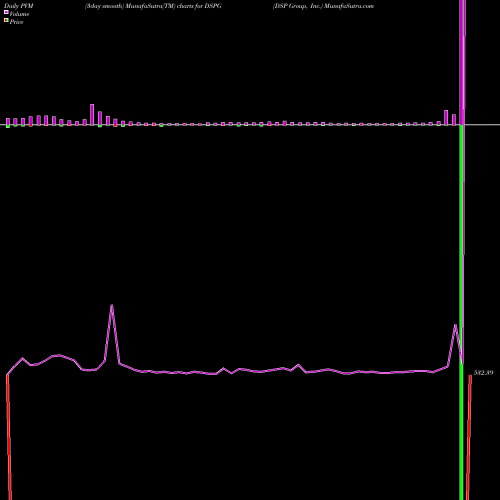 PVM Price Volume Measure charts DSP Group, Inc. DSPG share USA Stock Exchange 