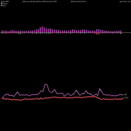 PVM Price Volume Measure charts Blackrock Debt Strategies Fund, Inc. DSU share USA Stock Exchange 
