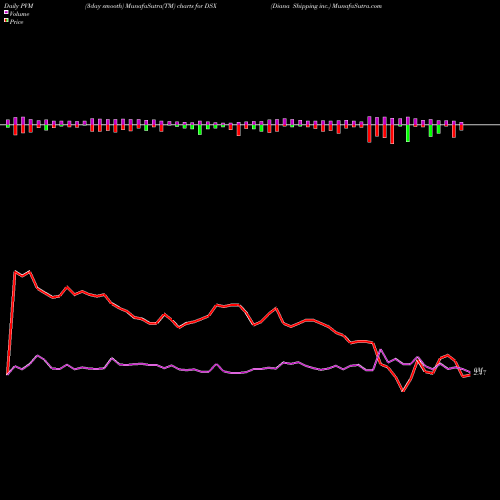 PVM Price Volume Measure charts Diana Shipping Inc. DSX share USA Stock Exchange 