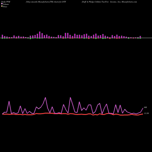 PVM Price Volume Measure charts Duff & Phelps Utilities Tax-Free Income, Inc. DTF share USA Stock Exchange 