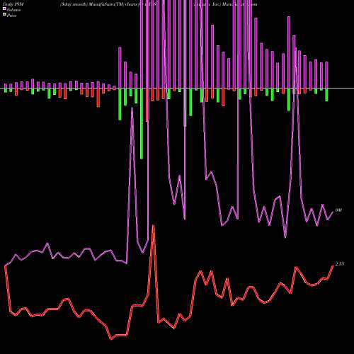 PVM Price Volume Measure charts Datasea Inc. DTSS share USA Stock Exchange 