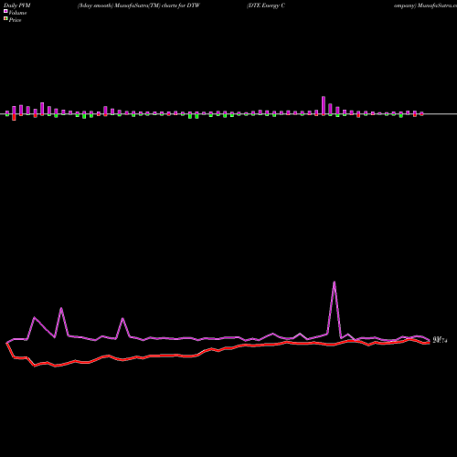 PVM Price Volume Measure charts DTE Energy Company DTW share USA Stock Exchange 