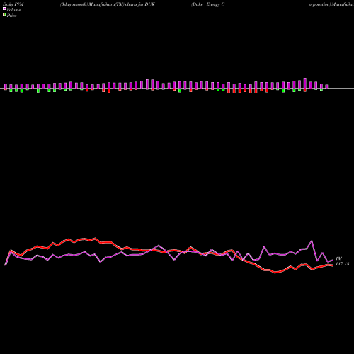 PVM Price Volume Measure charts Duke Energy Corporation DUK share USA Stock Exchange 