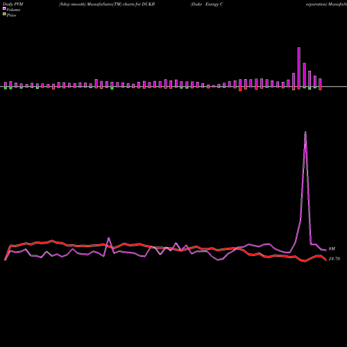 PVM Price Volume Measure charts Duke Energy Corporation DUKB share USA Stock Exchange 