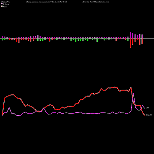 PVM Price Volume Measure charts DaVita Inc. DVA share USA Stock Exchange 