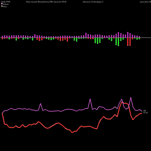 PVM Price Volume Measure charts Dynavax Technologies Corporation DVAX share USA Stock Exchange 