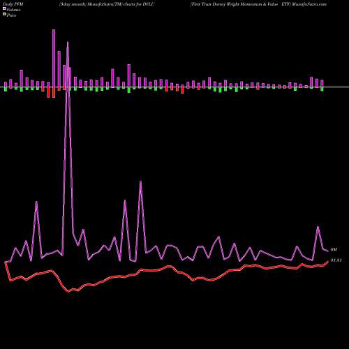 PVM Price Volume Measure charts First Trust Dorsey Wright Momentum & Value ETF DVLU share USA Stock Exchange 