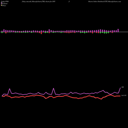 PVM Price Volume Measure charts IShares Select Dividend ETF DVY share USA Stock Exchange 