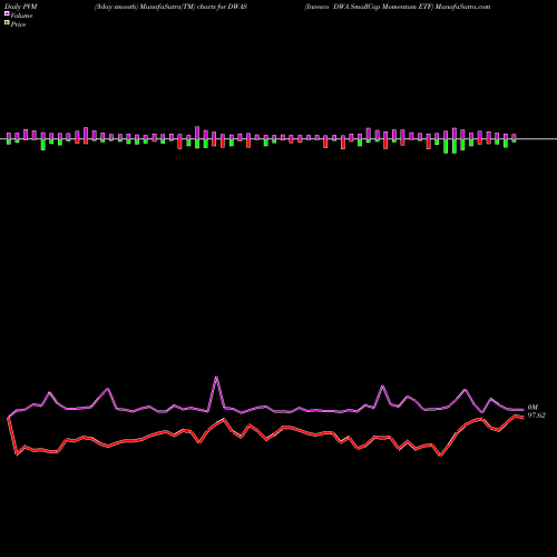 PVM Price Volume Measure charts Invesco DWA SmallCap Momentum ETF DWAS share USA Stock Exchange 