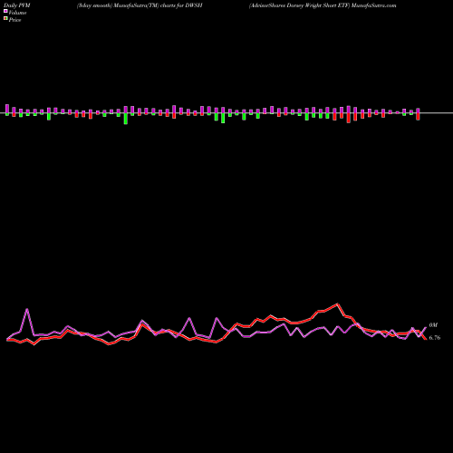 PVM Price Volume Measure charts AdvisorShares Dorsey Wright Short ETF DWSH share USA Stock Exchange 