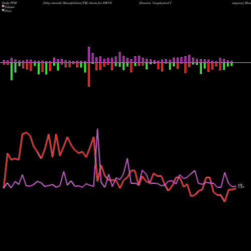 PVM Price Volume Measure charts Dawson Geophysical Company DWSN share USA Stock Exchange 