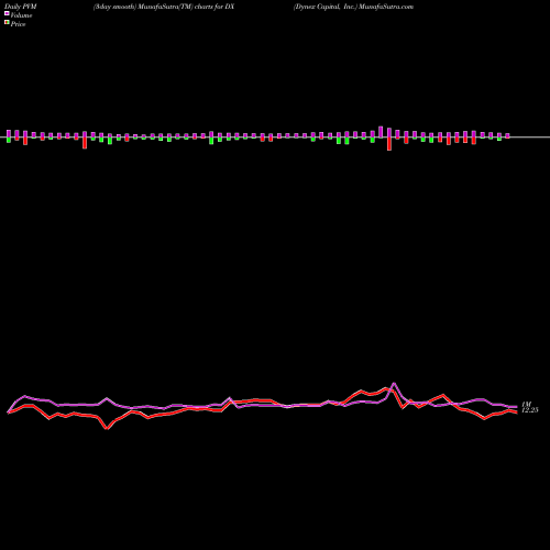 PVM Price Volume Measure charts Dynex Capital, Inc. DX share USA Stock Exchange 