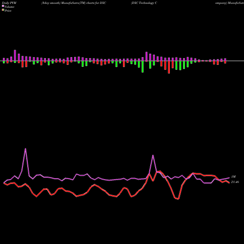 PVM Price Volume Measure charts DXC Technology Company DXC share USA Stock Exchange 