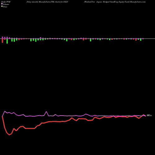 PVM Price Volume Measure charts WisdomTree Japan Hedged SmallCap Equity Fund DXJS share USA Stock Exchange 