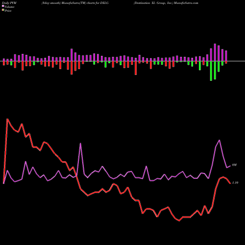 PVM Price Volume Measure charts Destination XL Group, Inc. DXLG share USA Stock Exchange 