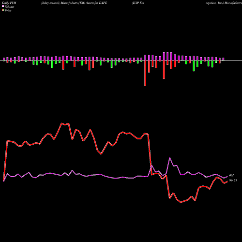 PVM Price Volume Measure charts DXP Enterprises, Inc. DXPE share USA Stock Exchange 