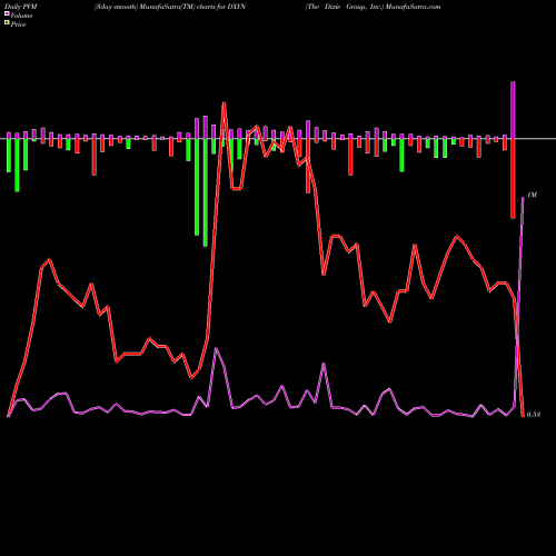 PVM Price Volume Measure charts The Dixie Group, Inc. DXYN share USA Stock Exchange 