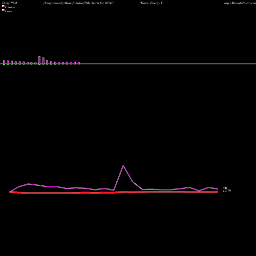 PVM Price Volume Measure charts Vistra Energy Corp. DYNC share USA Stock Exchange 