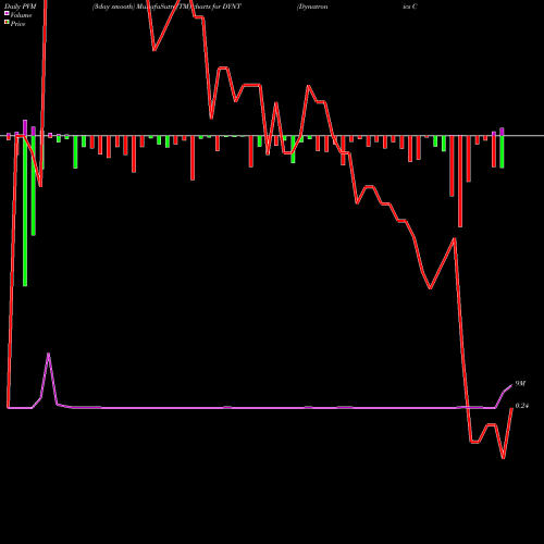 PVM Price Volume Measure charts Dynatronics Corporation DYNT share USA Stock Exchange 
