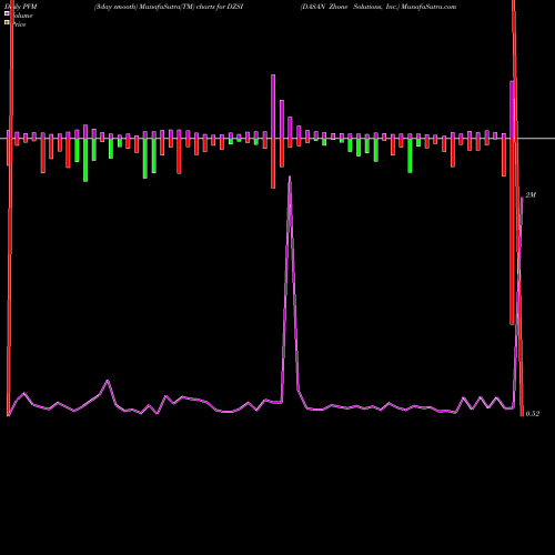 PVM Price Volume Measure charts DASAN Zhone Solutions, Inc. DZSI share USA Stock Exchange 