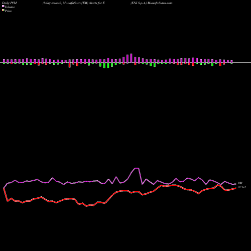 PVM Price Volume Measure charts ENI S.p.A. E share USA Stock Exchange 