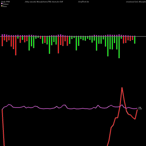 PVM Price Volume Measure charts GrafTech International Ltd. EAF share USA Stock Exchange 