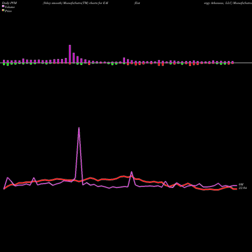 PVM Price Volume Measure charts Entergy Arkansas, LLC EAI share USA Stock Exchange 